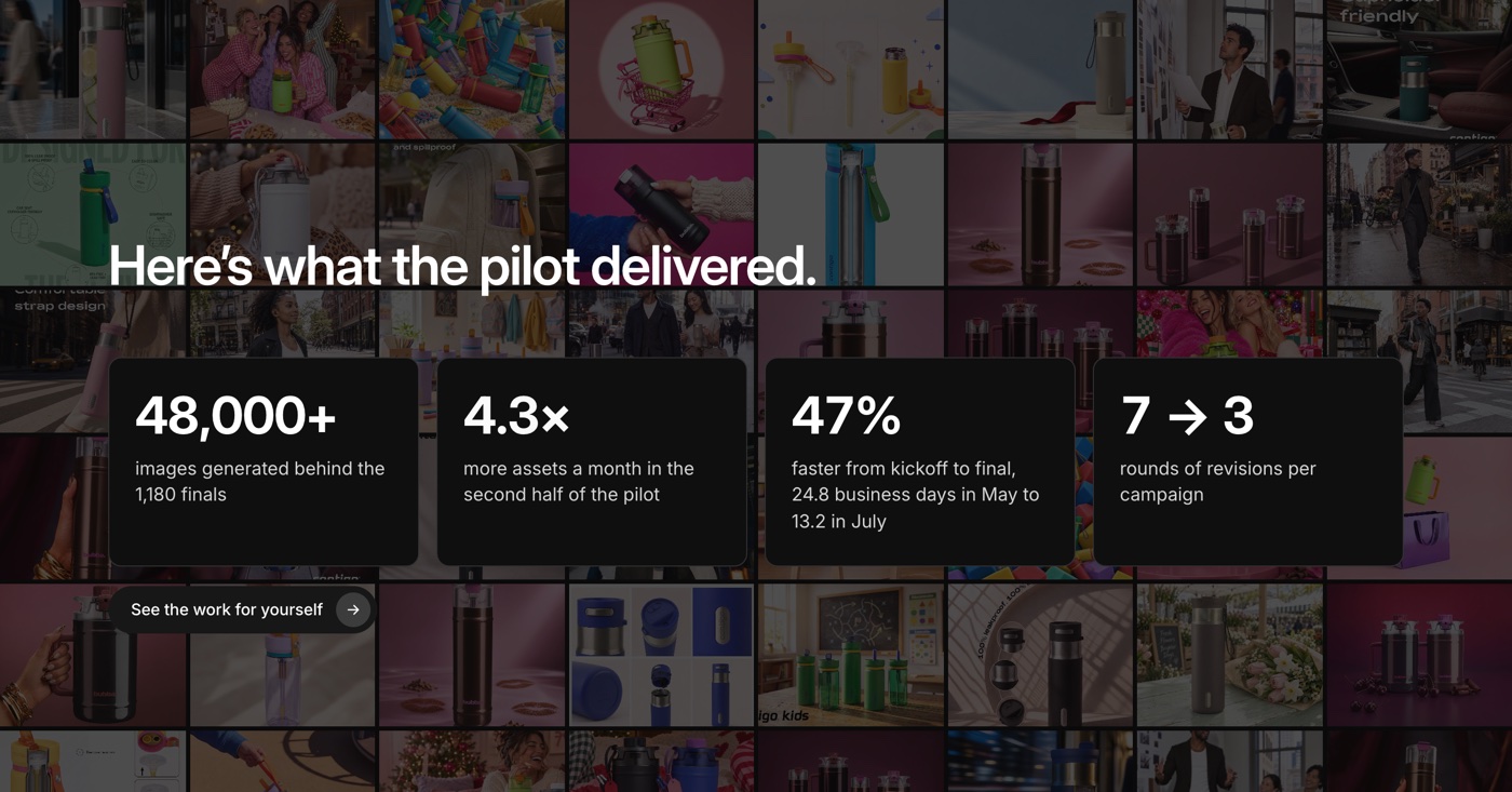 What the Newell pilot delivered: 48,000+ images generated, 4.3x more assets a month, 47% faster, revisions cut from 7 to 3